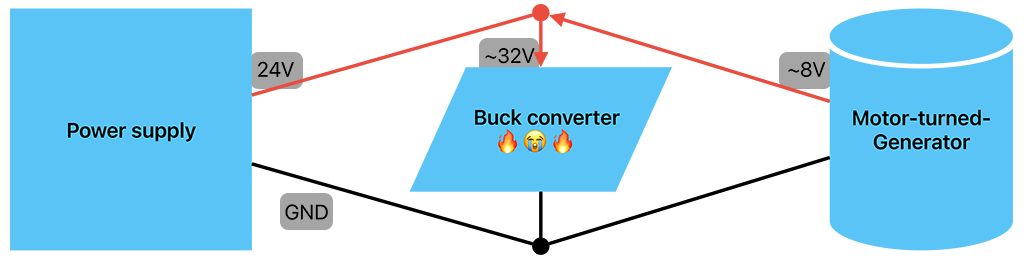 Block diagram of motor backfeeding electricity into same circuit, showing the buck converter failing under excess current